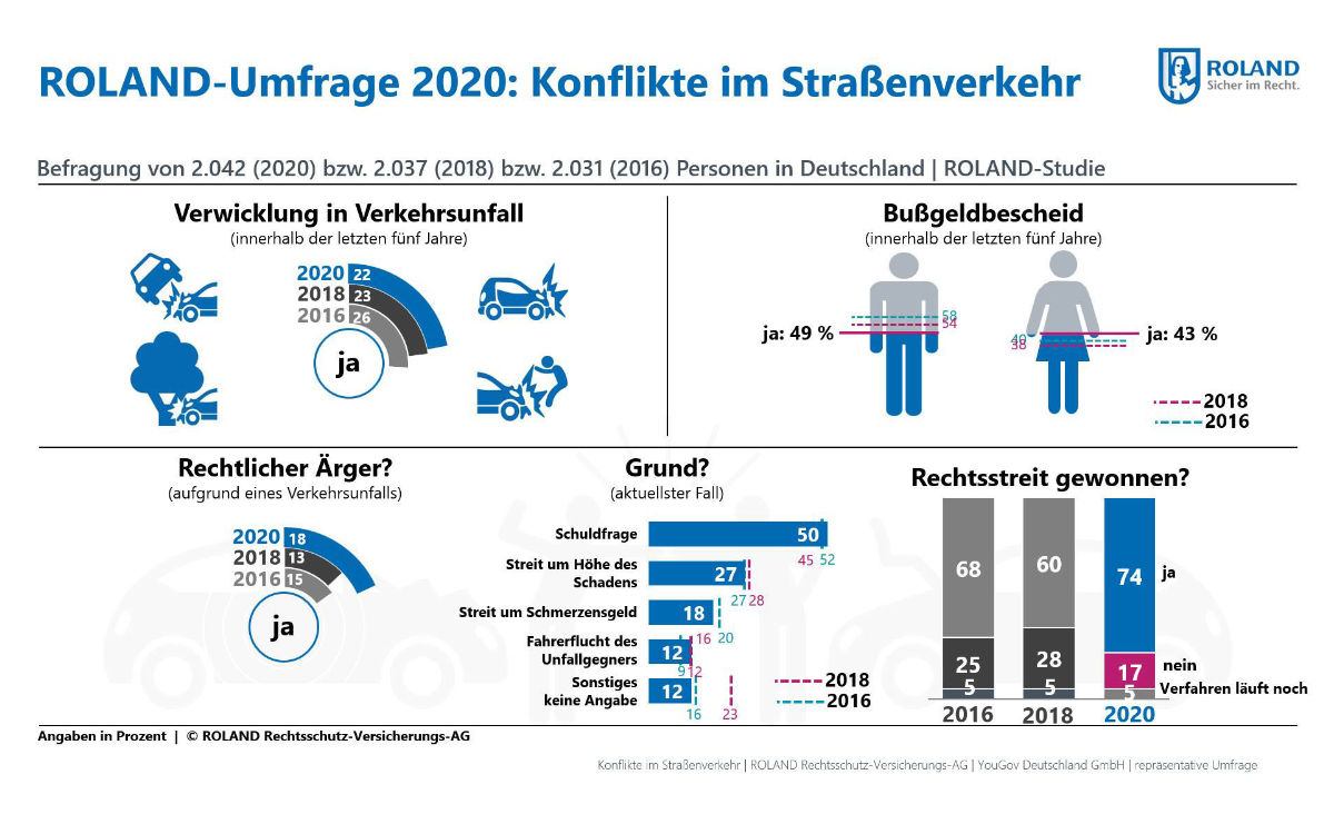 Landet ein Verkehrsunfall vor Gericht, geht es in den meisten Fällen um die Schuldfrage. Foto: djd/Roland-Rechtsschutzversicherung-AG