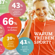 Nur etwa ein Drittel der Deutschen sind laut Umfrage regelmäßig sportlich aktiv: 66 Prozent von ihnen treiben Sport, um gesund zu bleiben. Foto: djd/Magnesium Diasporal/iStock