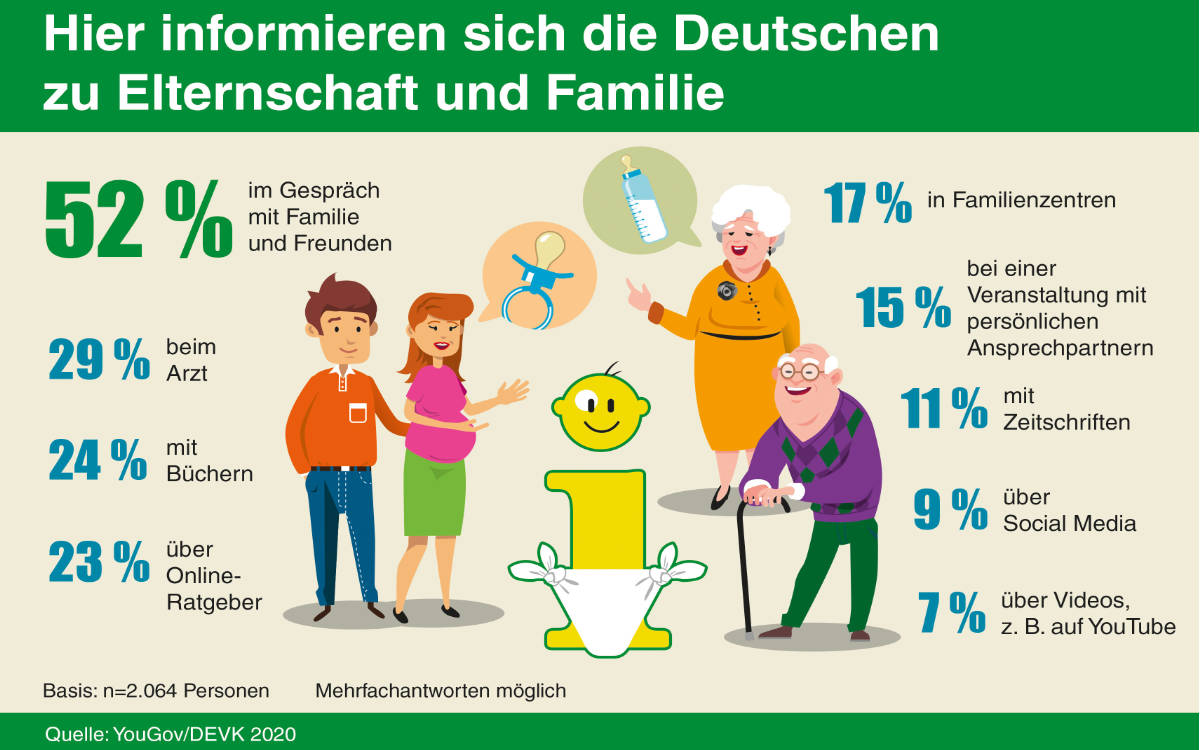 Laut Umfrage informieren sich die Deutschen zum Thema Elternschaft am liebsten im persönlichen Gespräch mit Familie und Freunden. Foto: djd/DEVK